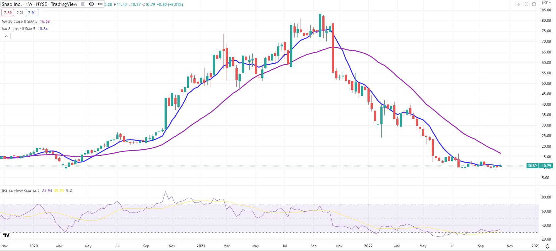 SNAP stock tanks 27 afterhours after social media platform refuses to